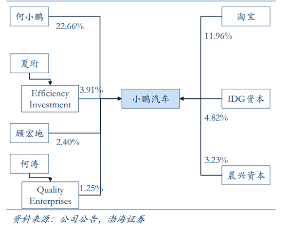 小鵬汽車(chē)創(chuàng)始人、高管及股權(quán)結(jié)構(gòu)全景解析