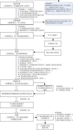 北京內(nèi)資股權(quán)投資基金注冊全流程指南